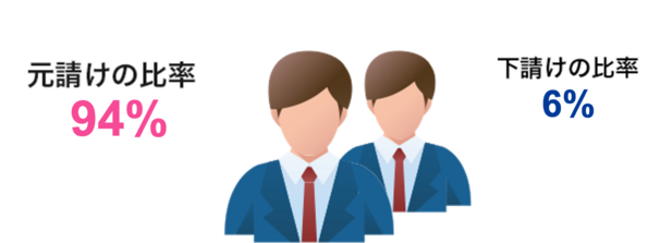 元請け比率と下請け比率