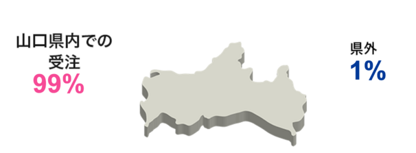 山口県への地域密着